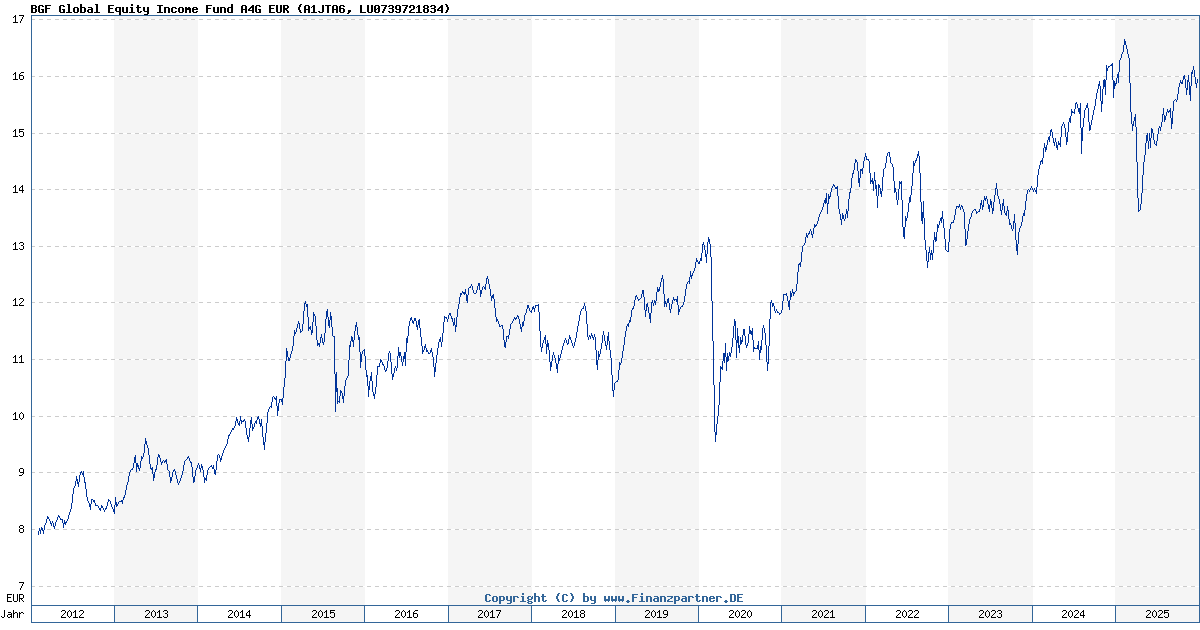 BGF Global Equity Fund A4G EUR LU0739721834